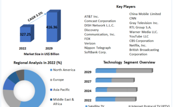 Broadcasting & Cable TV Market