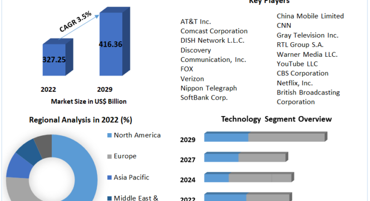 Broadcasting & Cable TV Market