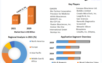 Circulating Tumor Cells Market