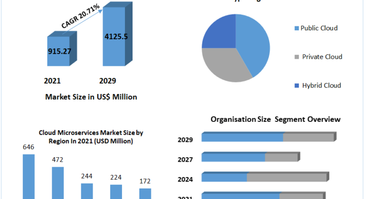 Cloud Microservices Market