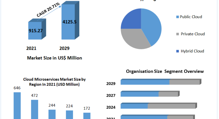 Cloud Microservices Market 