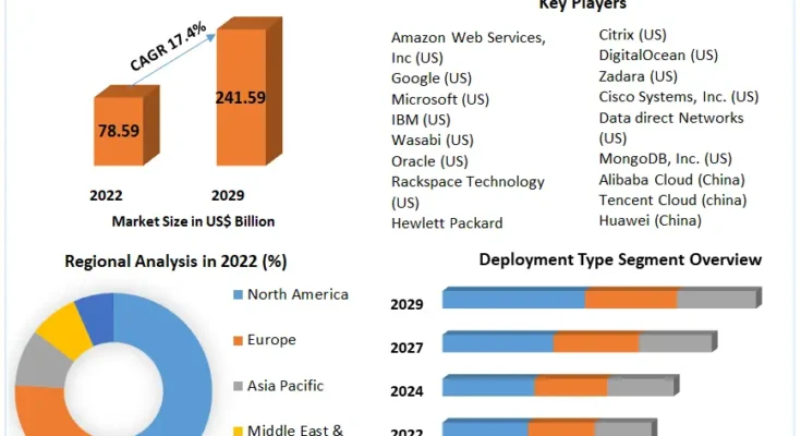 Cloud Storage Market