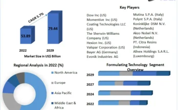 Coating Resins Market 