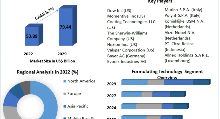 Coating Resins Market 