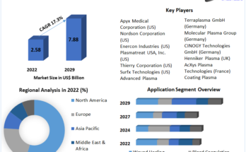 Cold Plasma Market