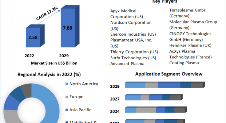 Cold Plasma Market