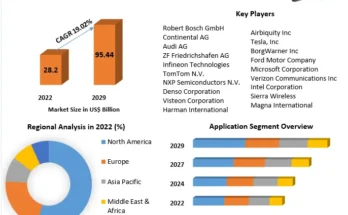 Global Connected Car Market