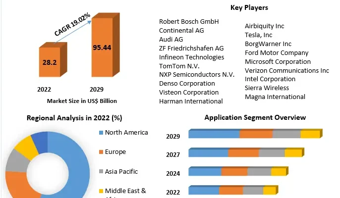 Global Connected Car Market