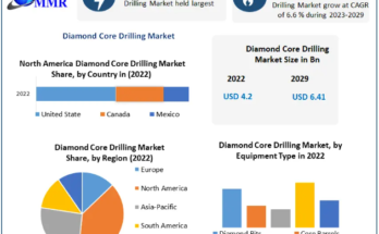 Diamond Core Drilling Market