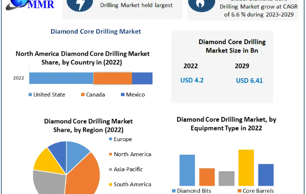 Diamond Core Drilling Market