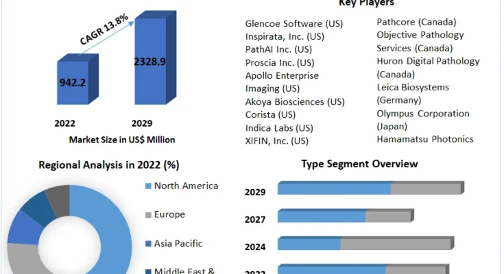 Digital Pathology Market