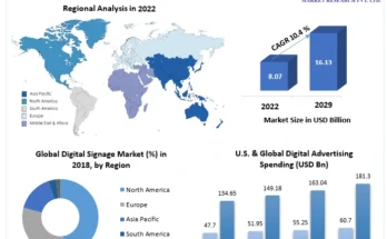 Digital Signage Software Market