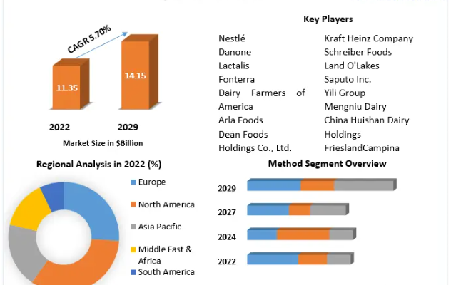 Dry Whole Milk Market