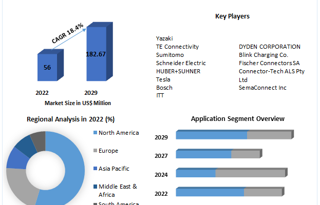 EV Connectors Market