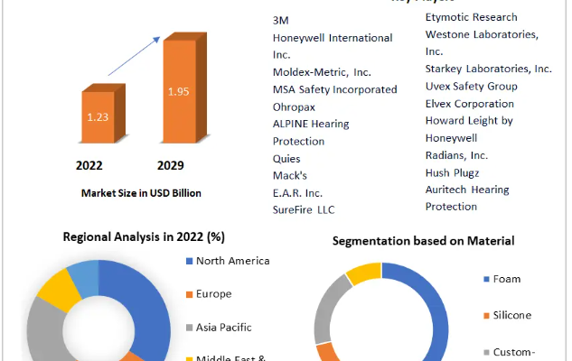 Earplugs Market