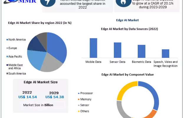 Edge AI Market