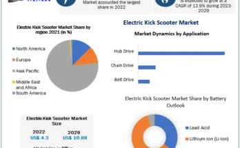 Electric Kick Scooter Market