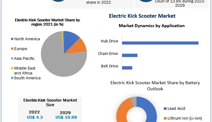 Electric Kick Scooter Market