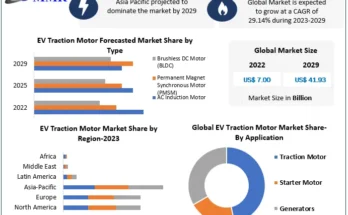 Electric Vehicle Traction Motor Market