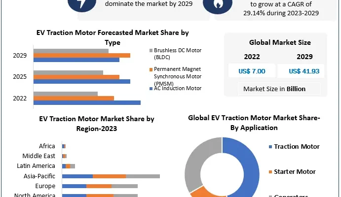 Electric Vehicle Traction Motor Market