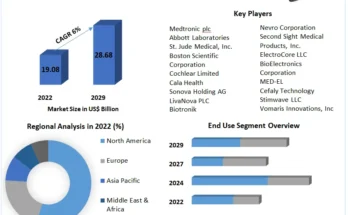 Electroceuticals Market