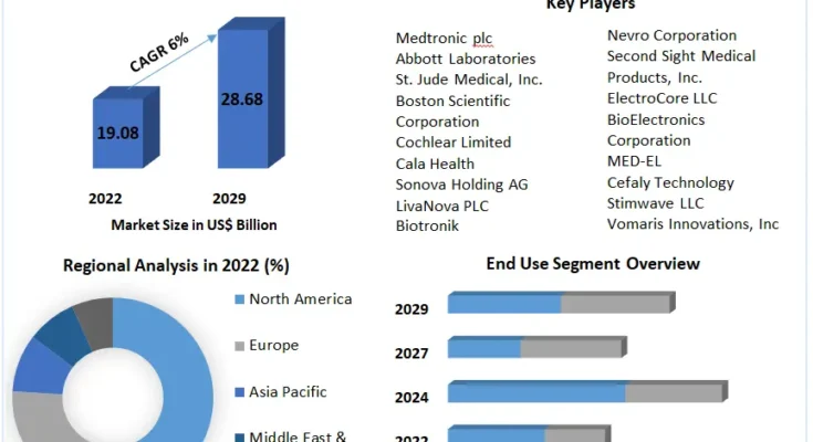 Electroceuticals Market