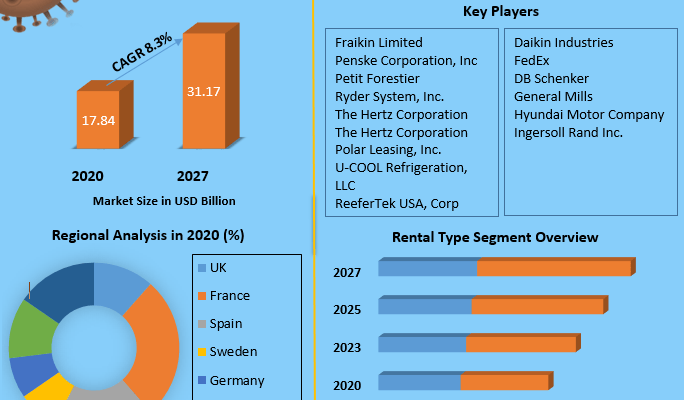 Europe Refrigerated Truck Rental Market