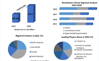 Facial Care Market