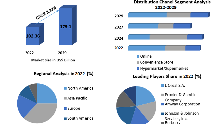 Facial Care Market