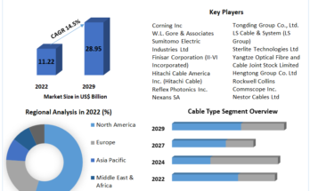 Fiber Optic Cable Market