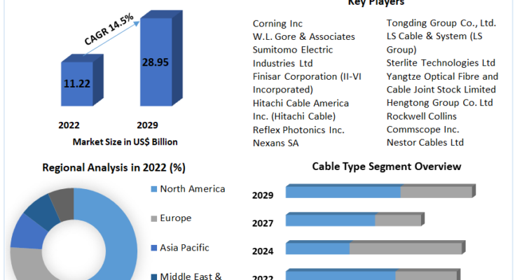 Fiber Optic Cable Market