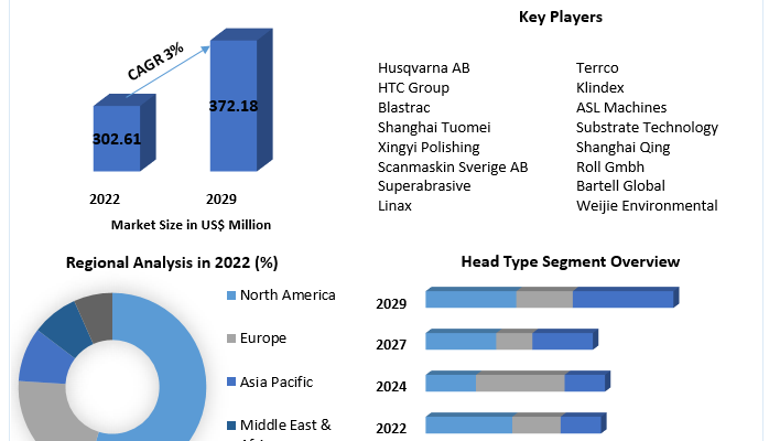 Floor Grinding Machine Market 