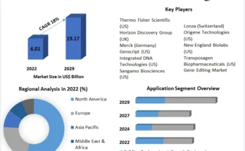 Gene Editing Market