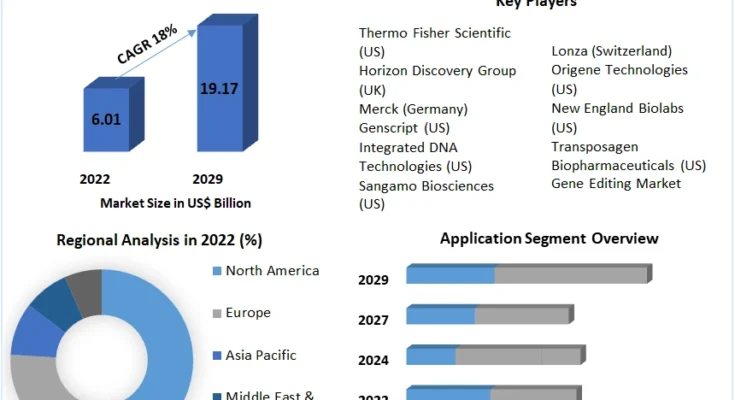 Gene Editing Market