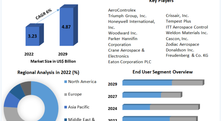 Aircraft Pumps Market