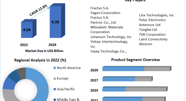 Chip Antenna Market