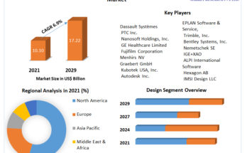 Computer Aided Design (CAD) Market