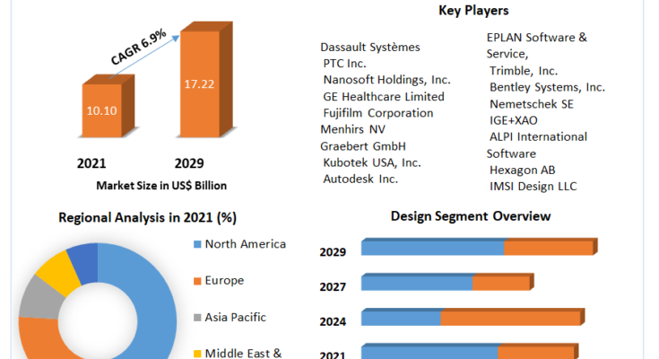 Computer Aided Design (CAD) Market