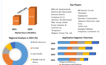 Frequency Converter Market