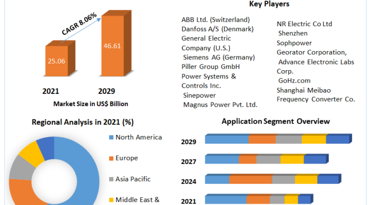 Frequency Converter Market