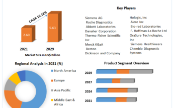 HIV/AIDS Diagnostics Market