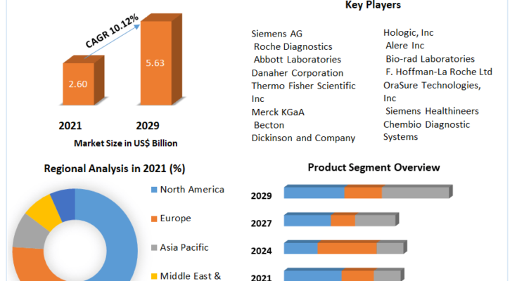 HIV/AIDS Diagnostics Market