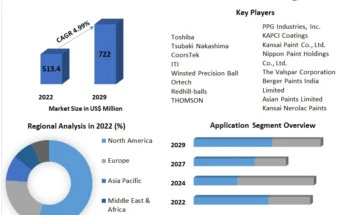 Hydrogen Sulfide Scavengers Market