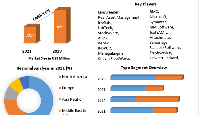 Global IT Asset Management (ITAM) Software Market