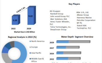 Offshore Decommissioning Services  Market