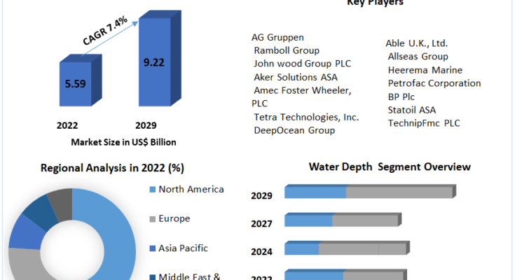 Offshore Decommissioning Services  Market