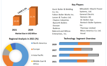 Steam Boiler Systems Market