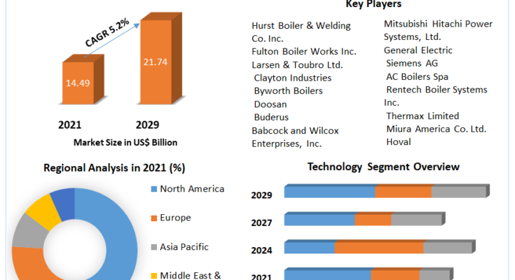 Steam Boiler Systems Market