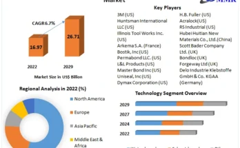 Structural Adhesives Market