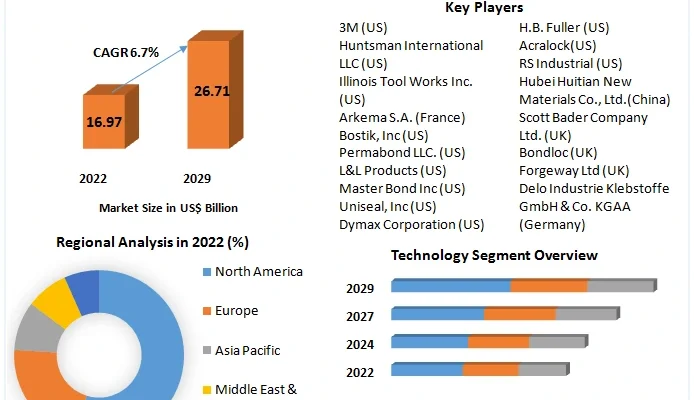 Structural Adhesives Market